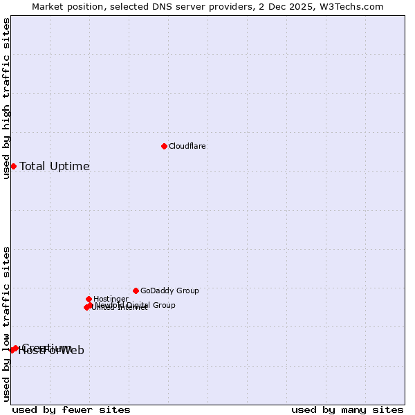 Market position of Creatium vs. Total Uptime vs. HostForWeb