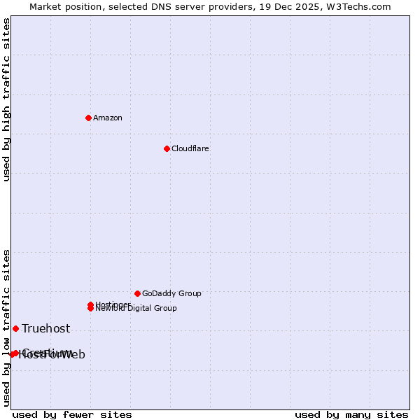 Market position of Truehost vs. Creatium vs. HostForWeb