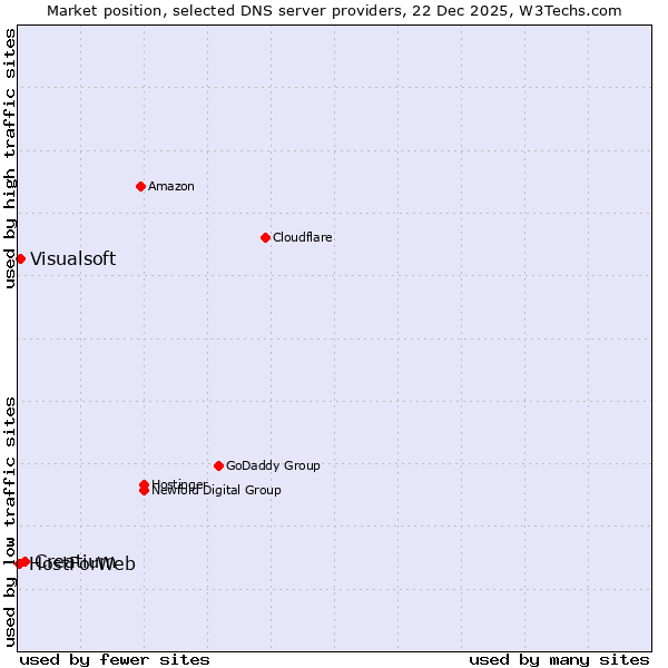 Market position of Creatium vs. Visualsoft vs. HostForWeb