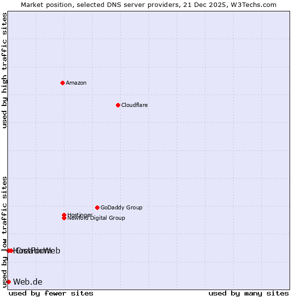 Market position of Creatium vs. Web.de vs. HostForWeb
