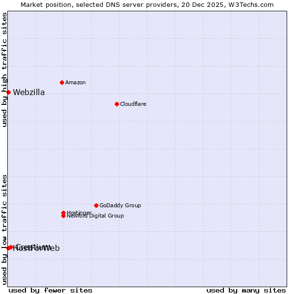 Market position of Creatium vs. Webzilla vs. HostForWeb