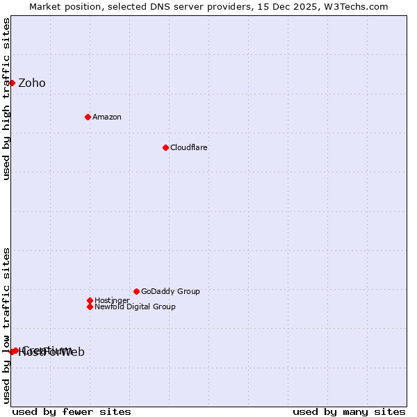 Market position of Creatium vs. Zoho vs. HostForWeb