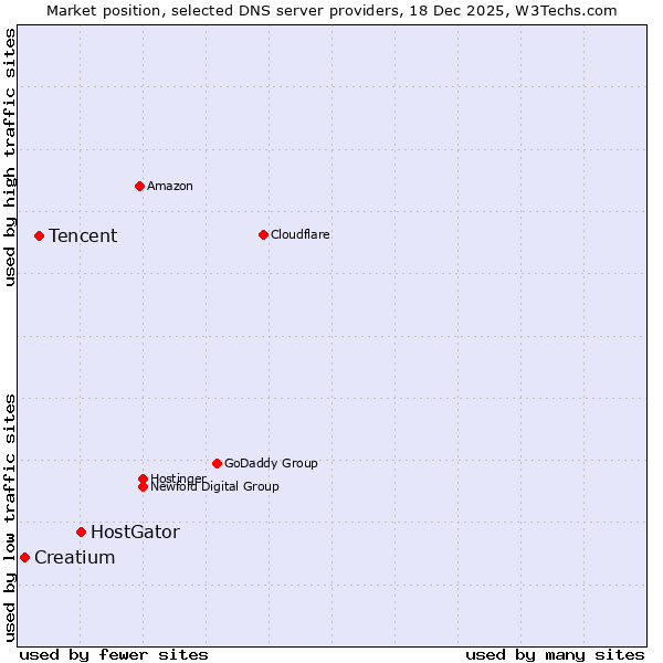 Market position of HostGator vs. Tencent vs. Creatium