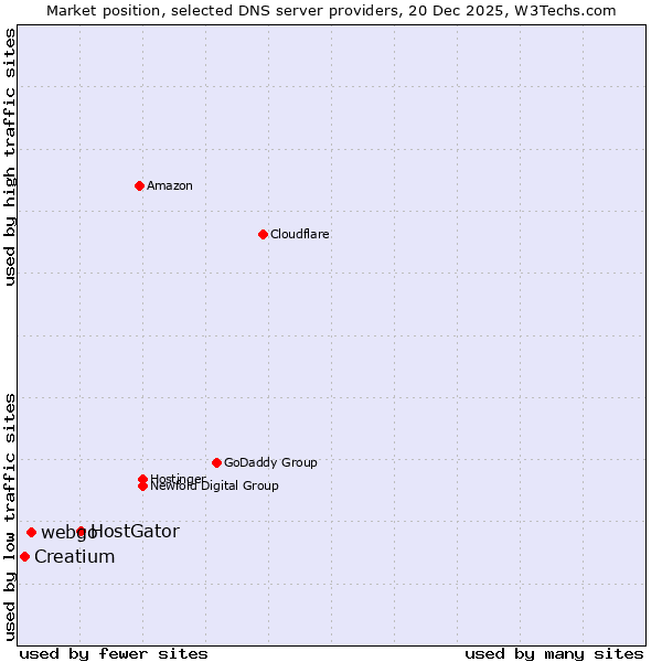 Market position of HostGator vs. webgo vs. Creatium