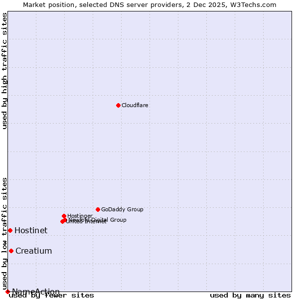 Market position of Creatium vs. Hostinet vs. NameAction