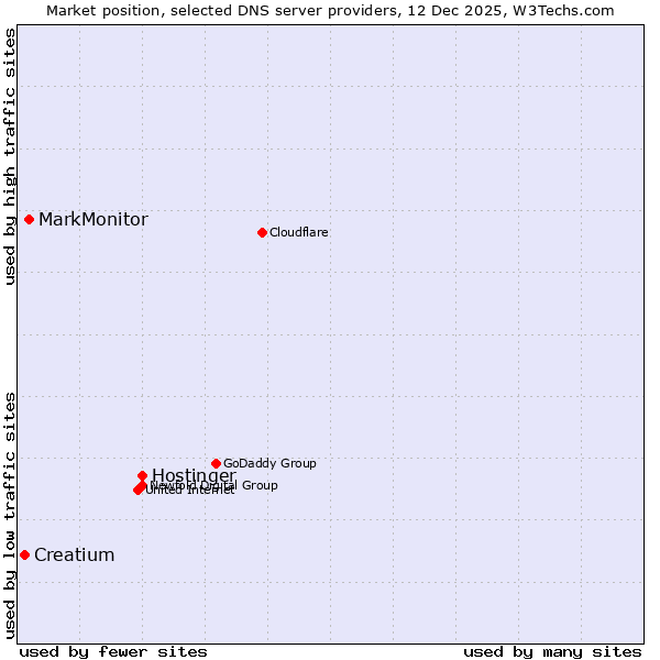 Market position of Hostinger vs. MarkMonitor vs. Creatium