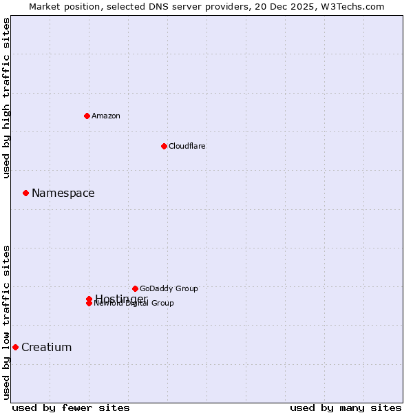 Market position of Hostinger vs. Namespace vs. Creatium