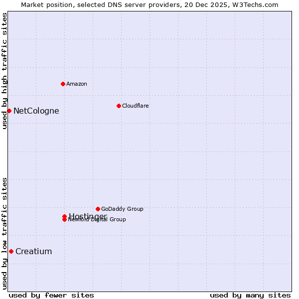 Market position of Hostinger vs. Creatium vs. NetCologne