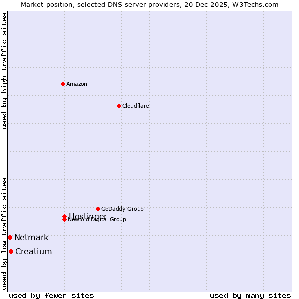 Market position of Hostinger vs. Creatium vs. Netmark