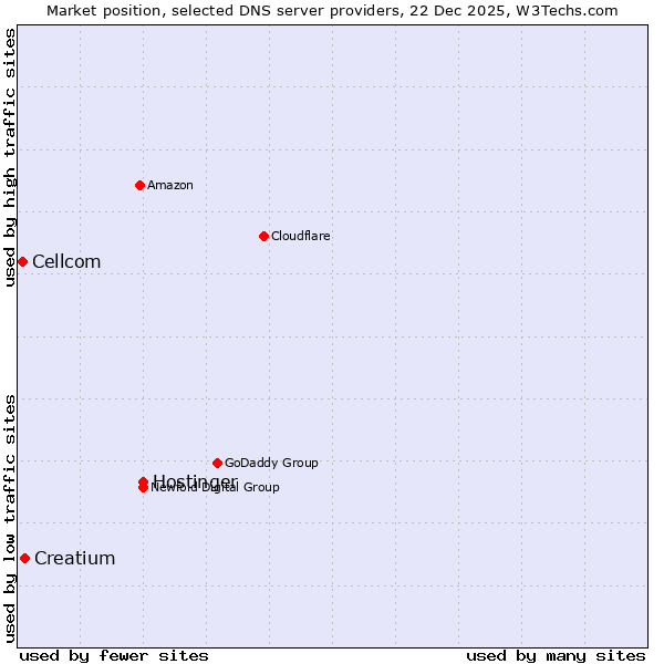 Market position of Hostinger vs. Creatium vs. Cellcom