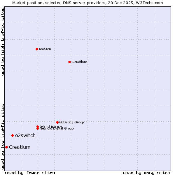 Market position of Hostinger vs. o2switch vs. Creatium