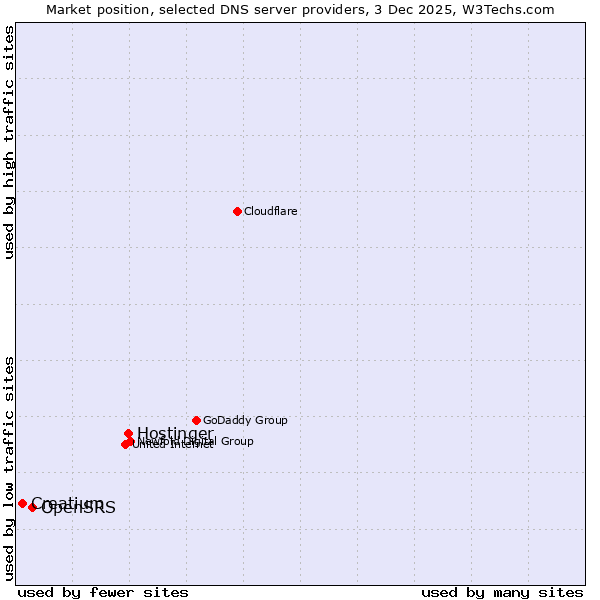 Market position of Hostinger vs. OpenSRS vs. Creatium