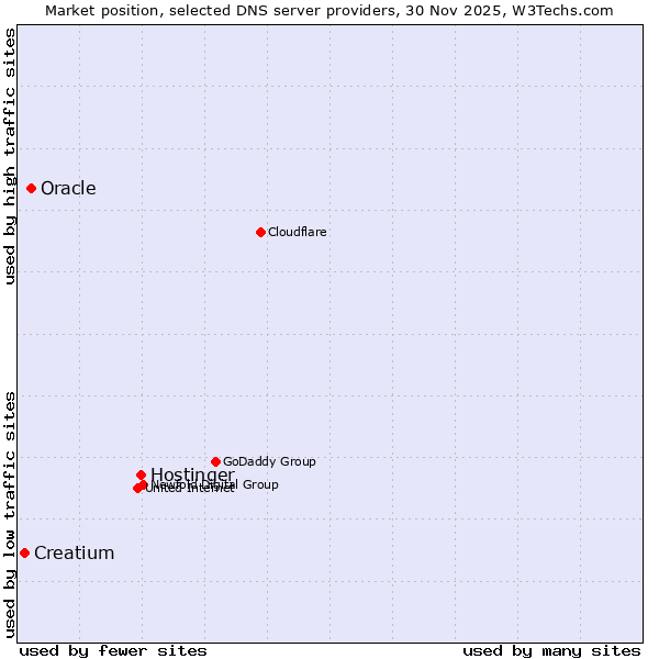 Market position of Hostinger vs. Oracle vs. Creatium