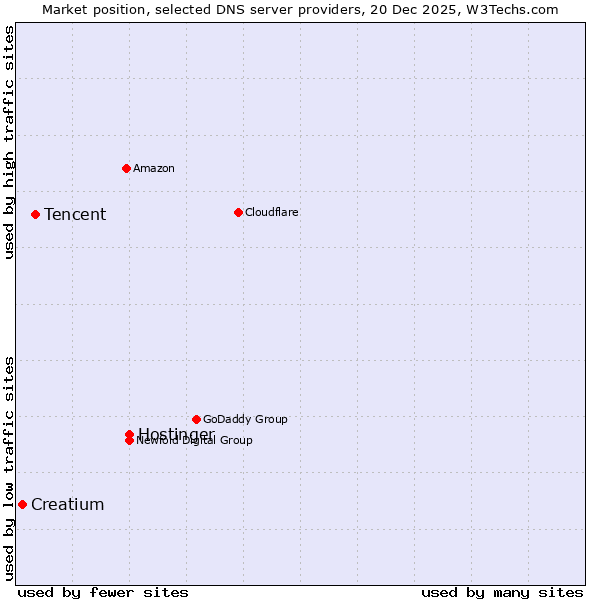 Market position of Hostinger vs. Tencent vs. Creatium