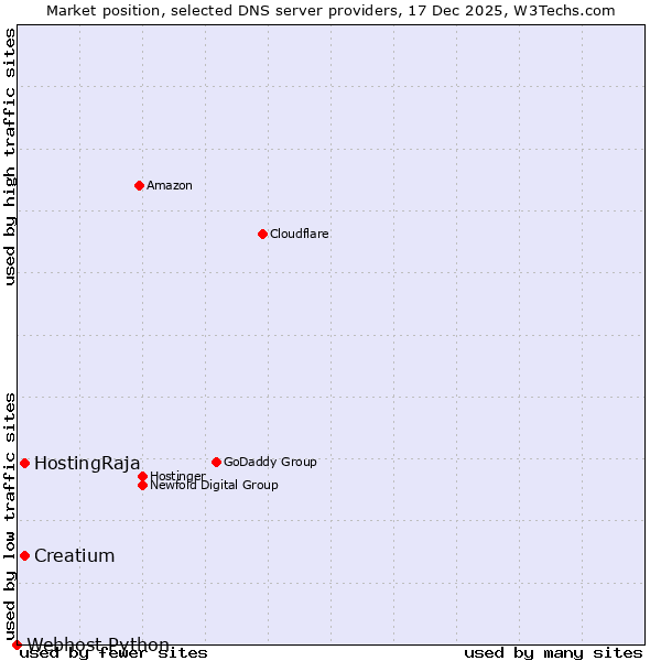 Market position of HostingRaja vs. Creatium vs. Webhost Python