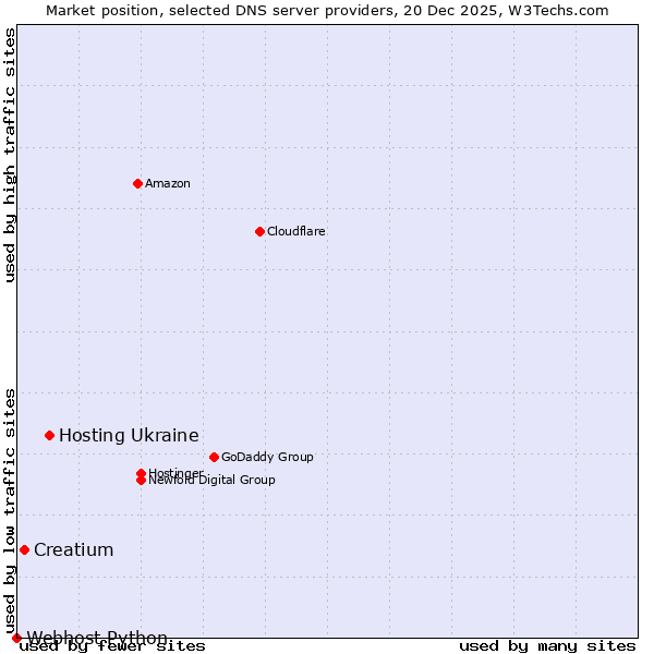 Market position of Hosting Ukraine vs. Creatium vs. Webhost Python