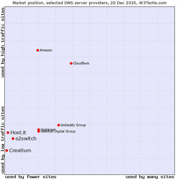 Market position of o2switch vs. Host.it vs. Creatium