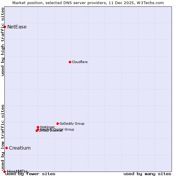 Market position of Creatium vs. NetEase vs. HostMDs