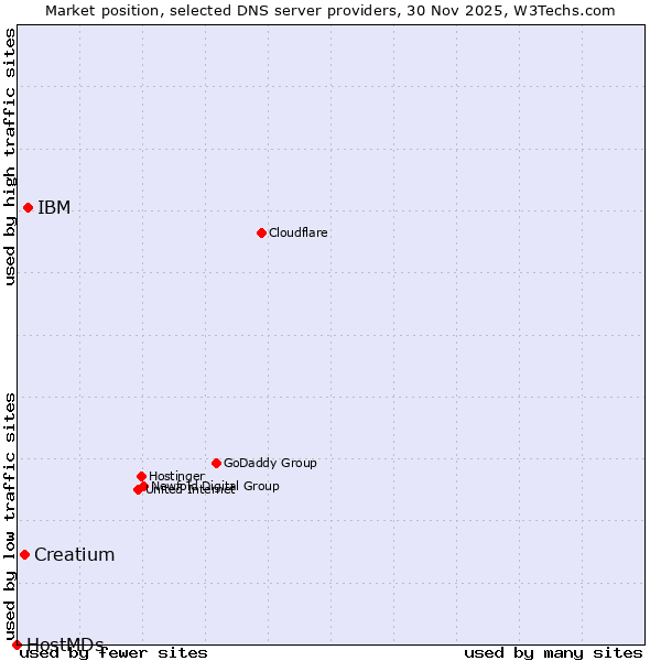 Market position of IBM vs. Creatium vs. HostMDs