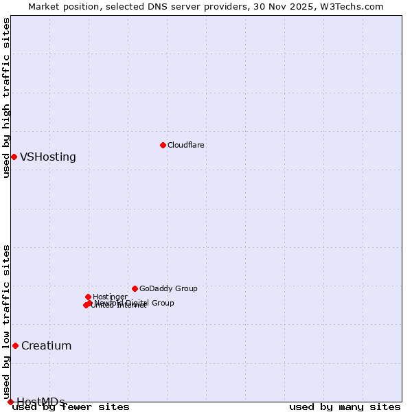 Market position of Creatium vs. VSHosting vs. HostMDs
