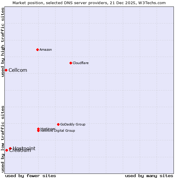 Market position of Hostpoint vs. Creatium vs. Cellcom