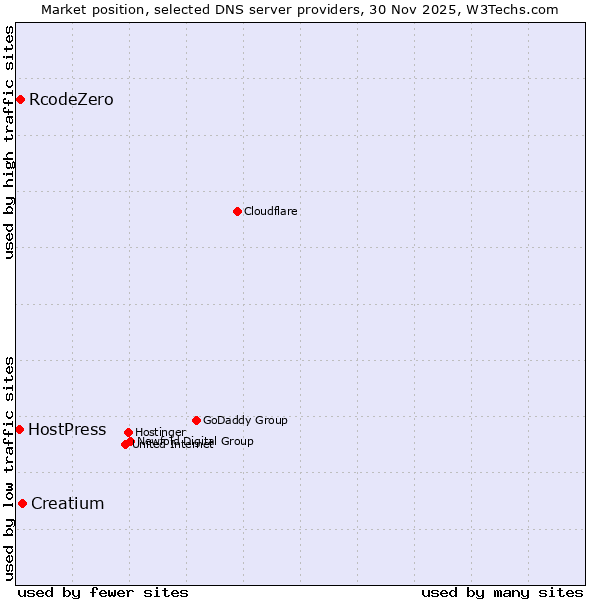 Market position of Creatium vs. RcodeZero vs. HostPress