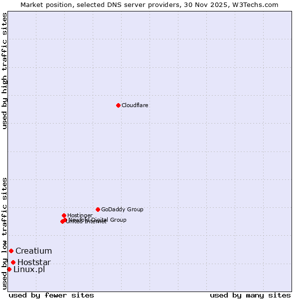 Market position of Hoststar vs. Creatium vs. Linux.pl