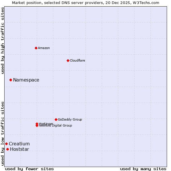 Market position of Namespace vs. Hoststar vs. Creatium