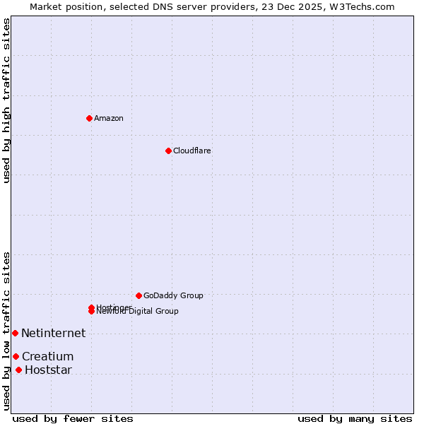 Market position of Hoststar vs. Creatium vs. Netinternet