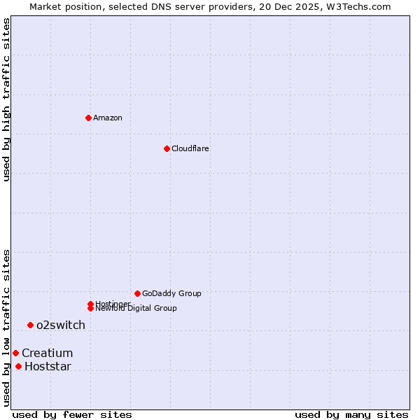 Market position of o2switch vs. Hoststar vs. Creatium