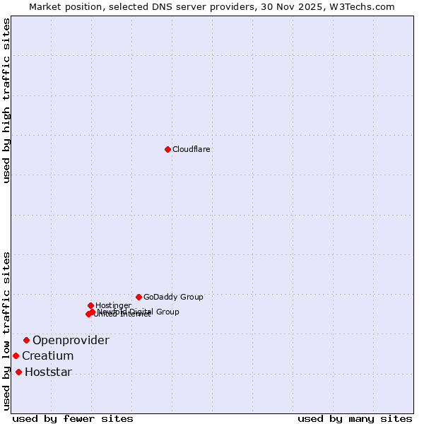 Market position of Openprovider vs. Hoststar vs. Creatium