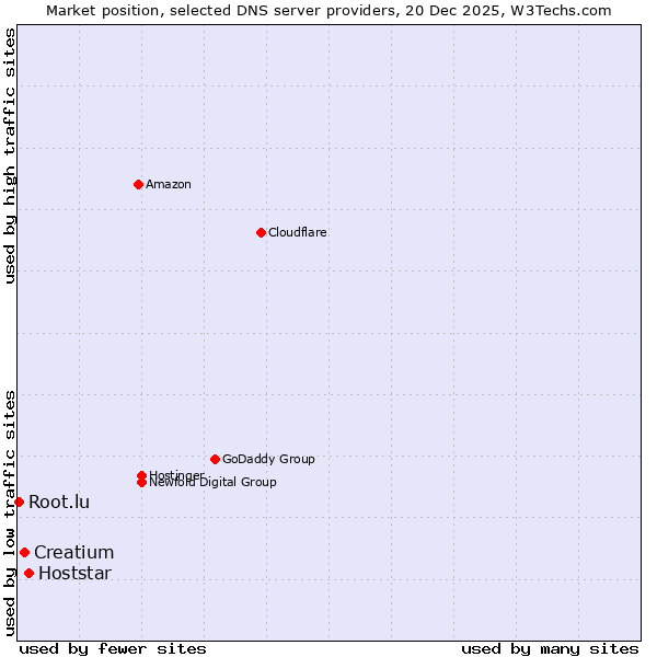 Market position of Hoststar vs. Creatium vs. Root.lu