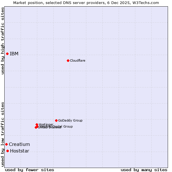 Market position of Hoststar vs. IBM vs. Creatium