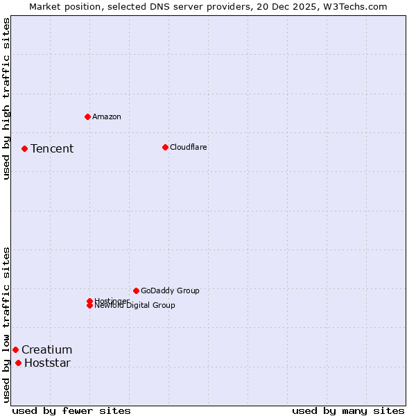 Market position of Tencent vs. Hoststar vs. Creatium