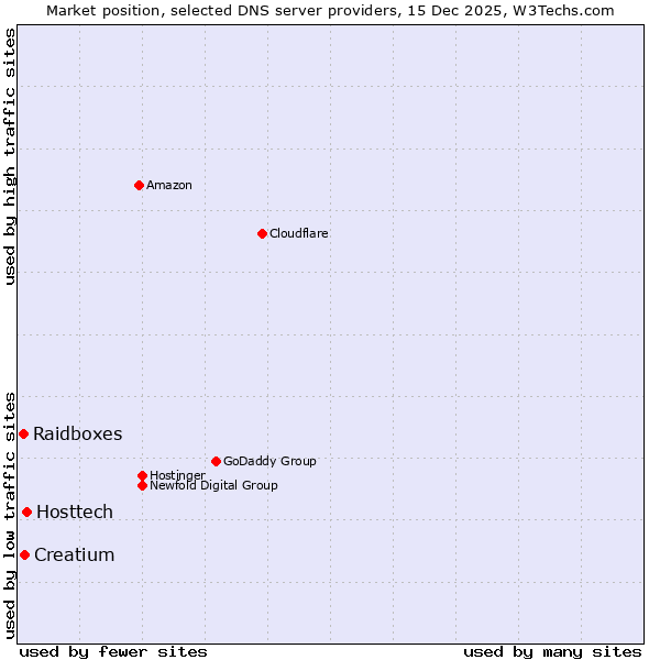 Market position of Hosttech vs. Creatium vs. Raidboxes
