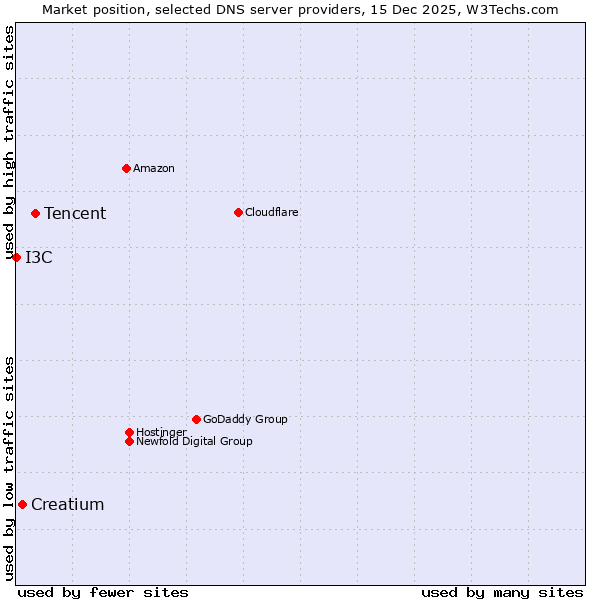 Market position of Tencent vs. Creatium vs. I3C