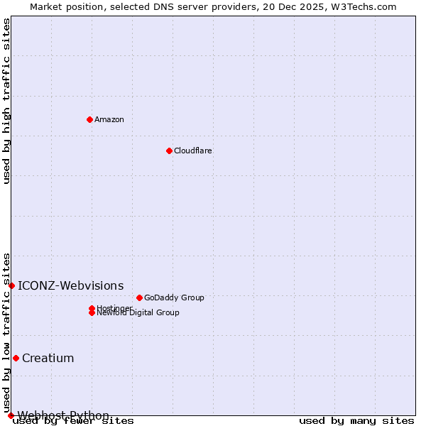 Market position of Creatium vs. ICONZ-Webvisions vs. Webhost Python