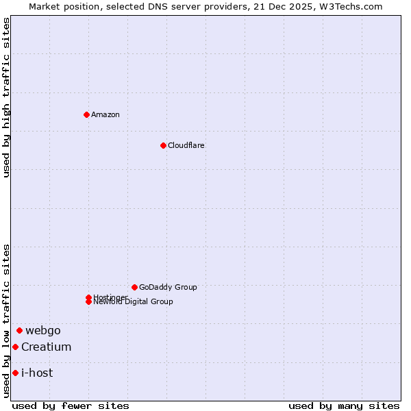 Market position of webgo vs. Creatium vs. i-host