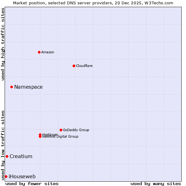 Market position of Namespace vs. Creatium vs. iHouseweb