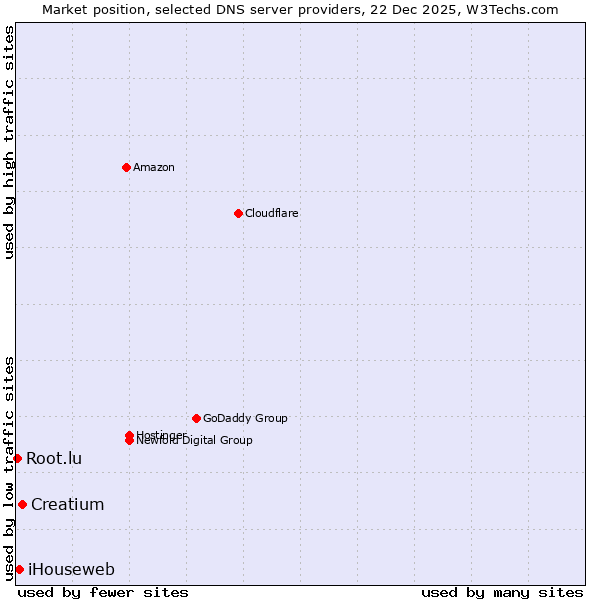 Market position of Creatium vs. iHouseweb vs. Root.lu