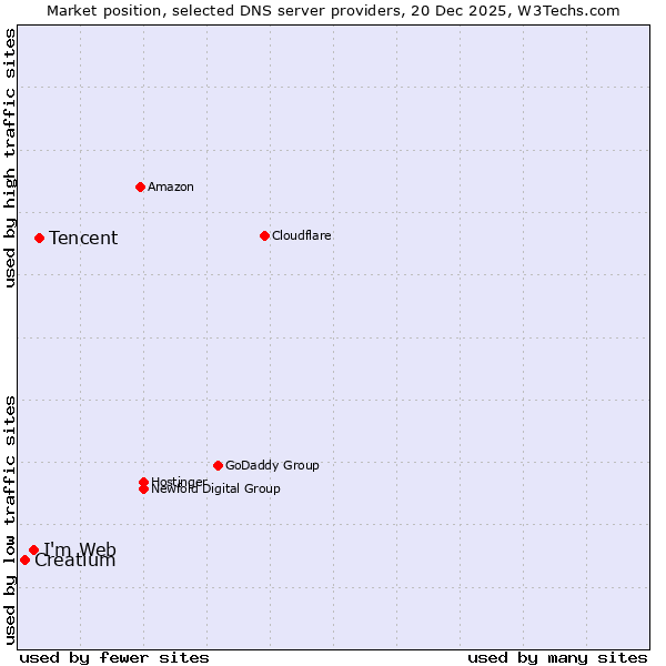 Market position of Tencent vs. I'm Web vs. Creatium