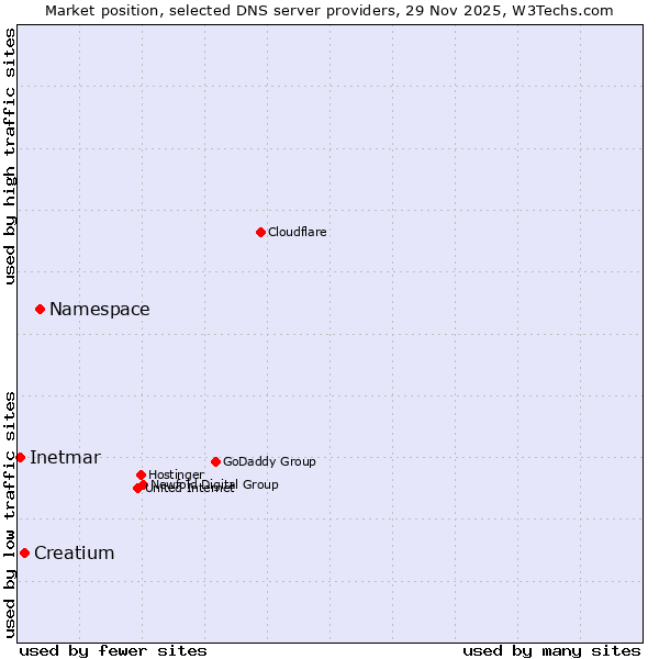 Market position of Namespace vs. Creatium vs. Inetmar