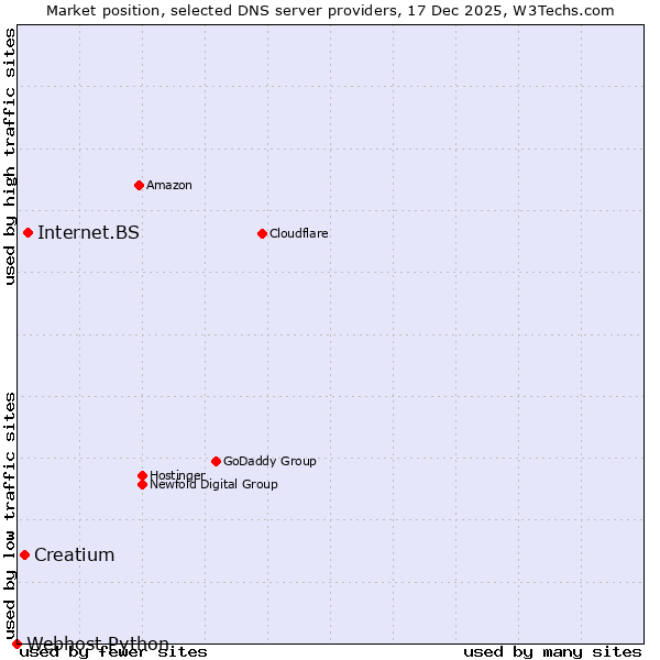 Market position of Internet.BS vs. Creatium vs. Webhost Python