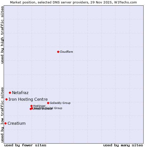 Market position of Netafraz vs. Iron Hosting Centre vs. Creatium