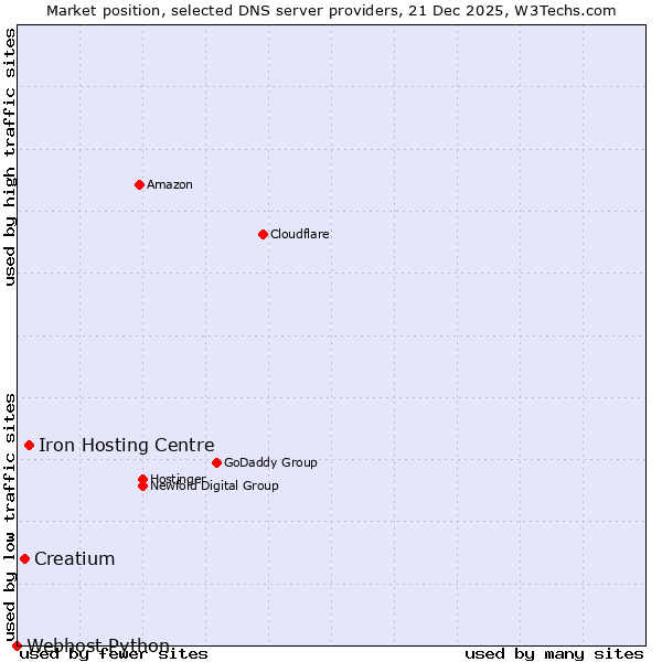 Market position of Iron Hosting Centre vs. Creatium vs. Webhost Python