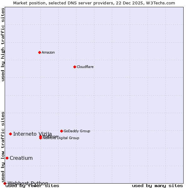 Market position of Interneto Vizija vs. Creatium vs. Webhost Python