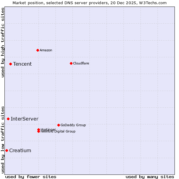 Market position of Tencent vs. InterServer vs. Creatium