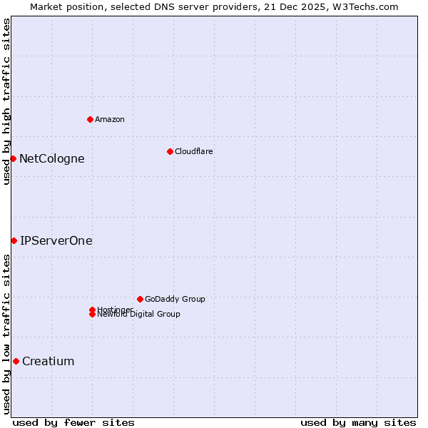 Market position of Creatium vs. IPServerOne vs. NetCologne