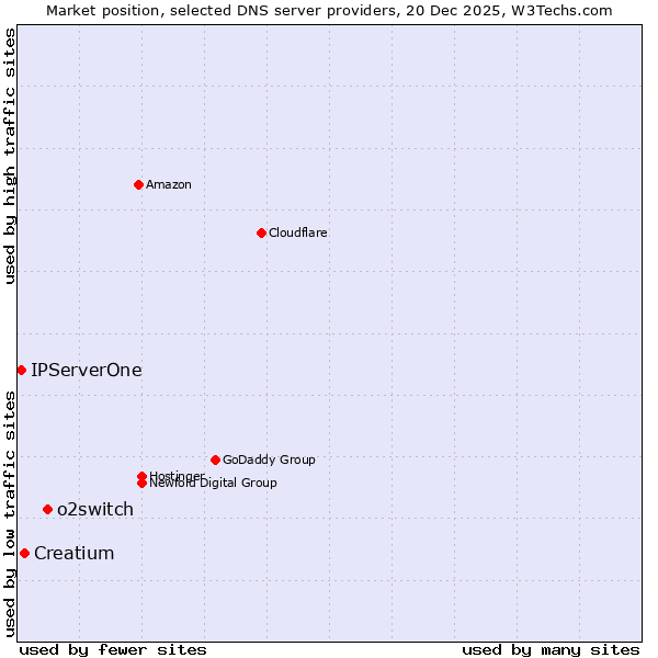 Market position of o2switch vs. Creatium vs. IPServerOne