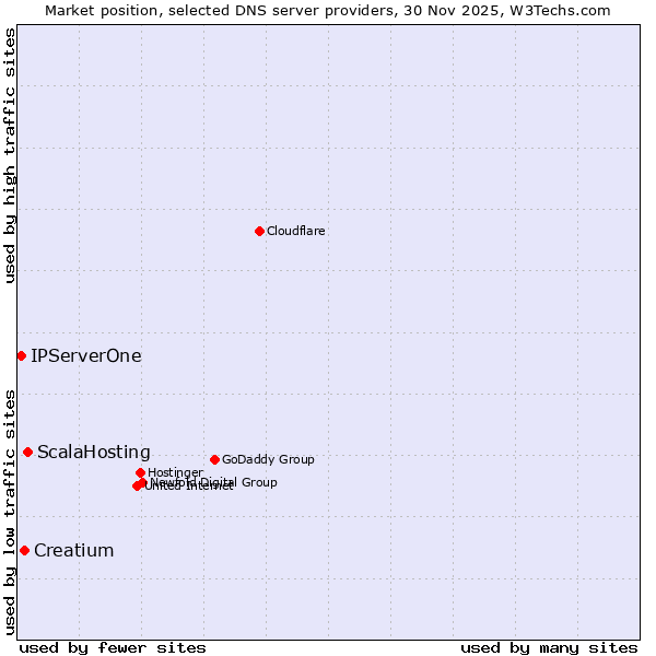 Market position of ScalaHosting vs. Creatium vs. IPServerOne